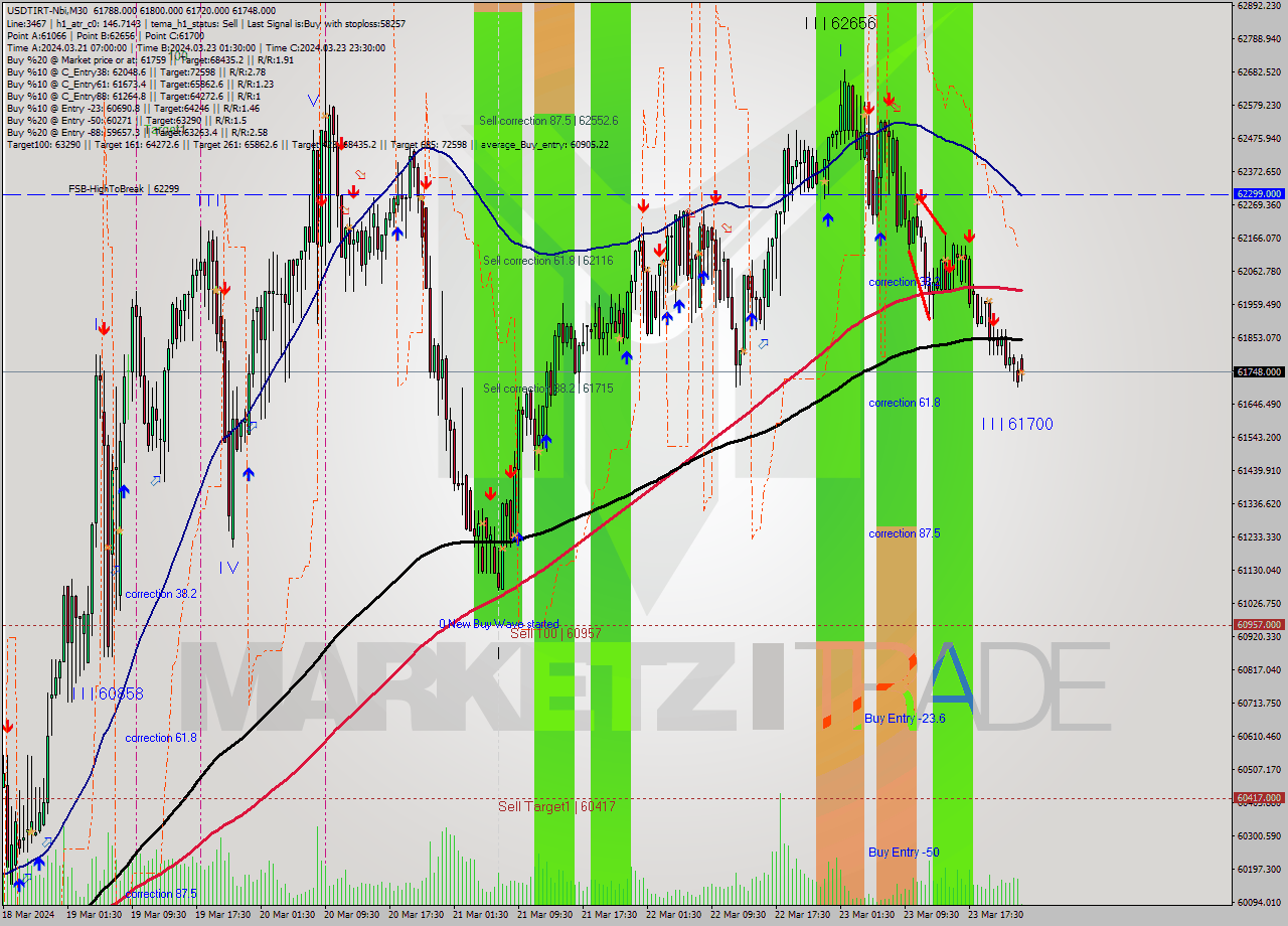 USDTIRT-Nbi M30 Signal