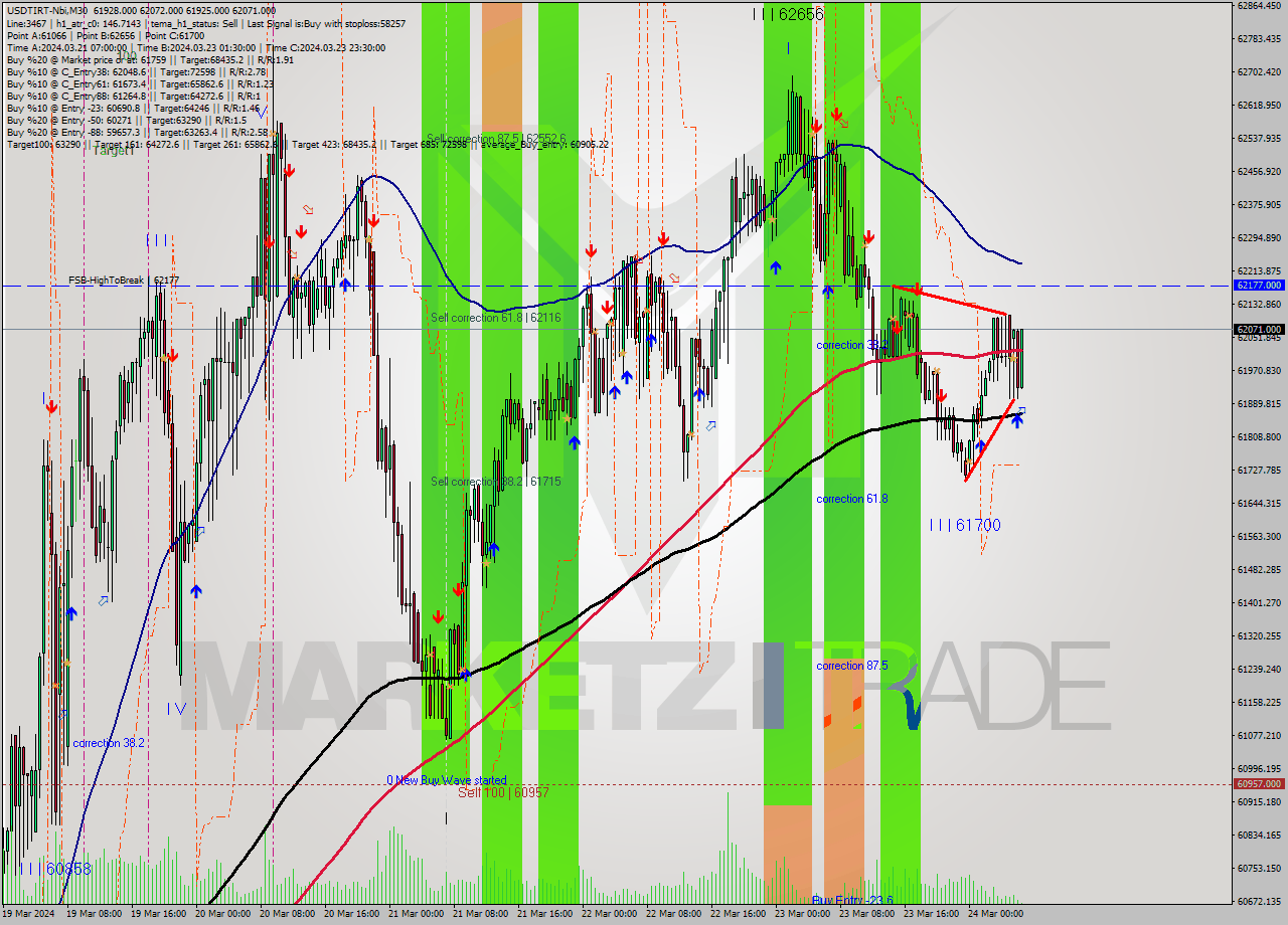 USDTIRT-Nbi M30 Signal