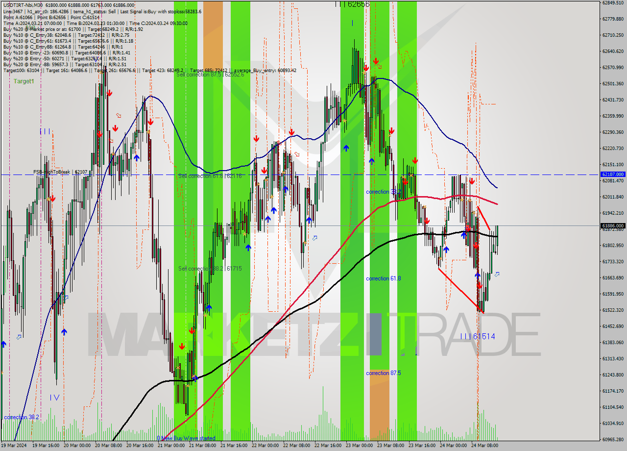 USDTIRT-Nbi M30 Signal