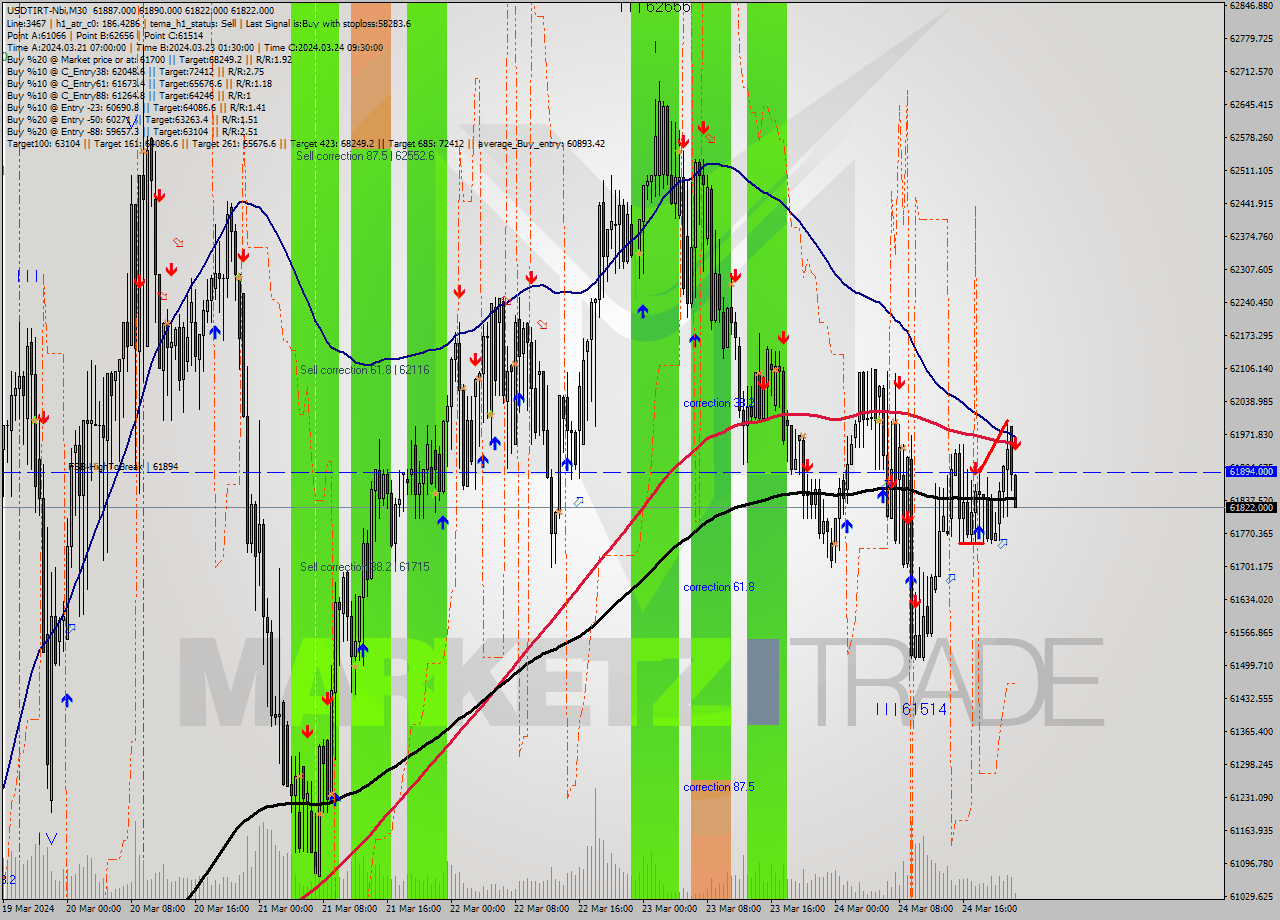 USDTIRT-Nbi M30 Signal