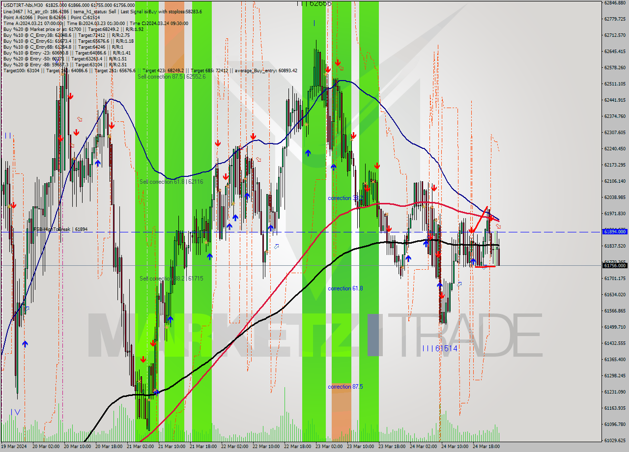 USDTIRT-Nbi M30 Signal