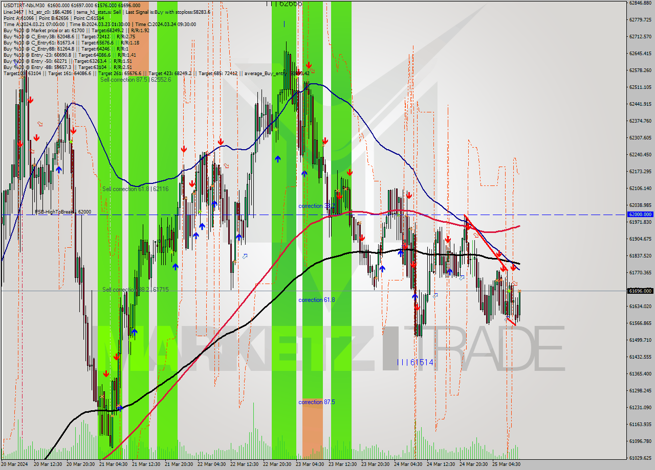 USDTIRT-Nbi M30 Signal