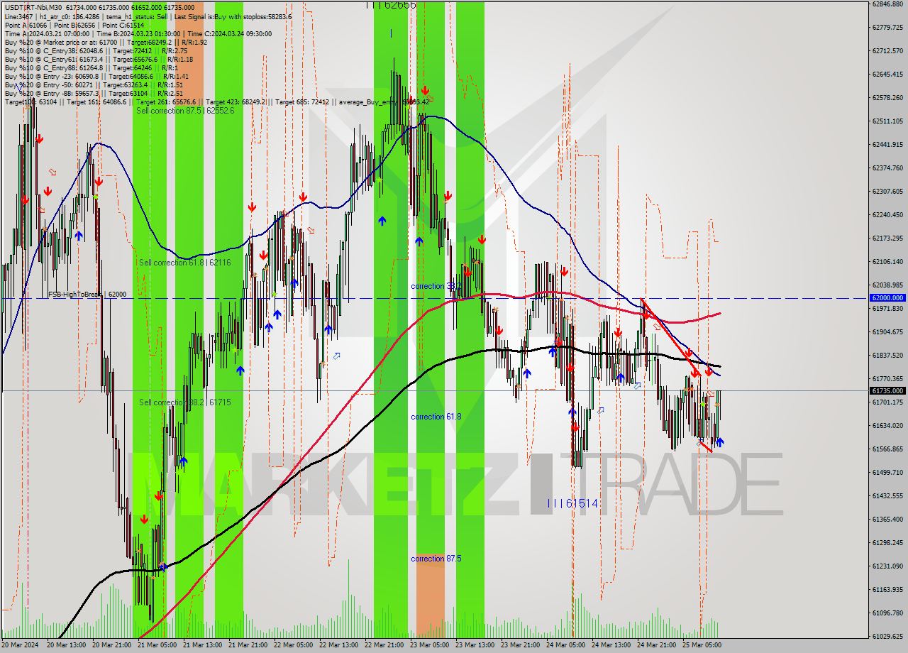 USDTIRT-Nbi M30 Signal