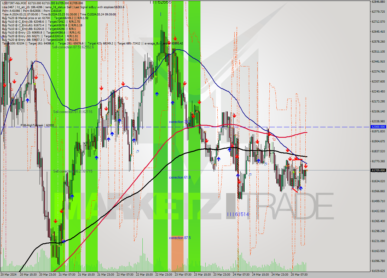 USDTIRT-Nbi M30 Signal