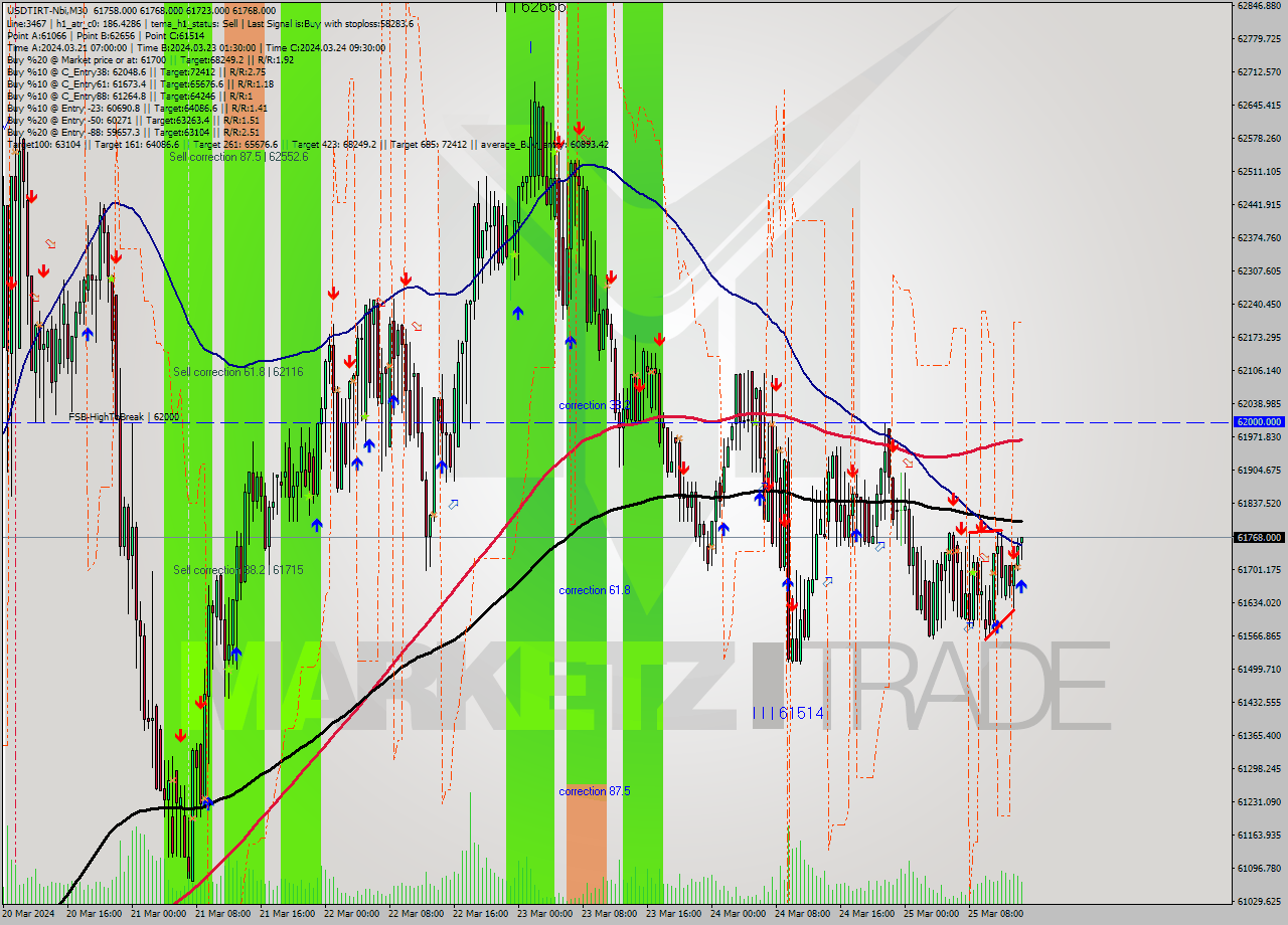 USDTIRT-Nbi M30 Signal