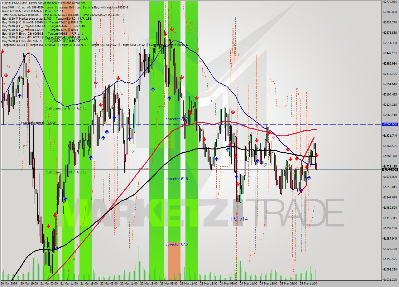 USDTIRT-Nbi M30 Signal