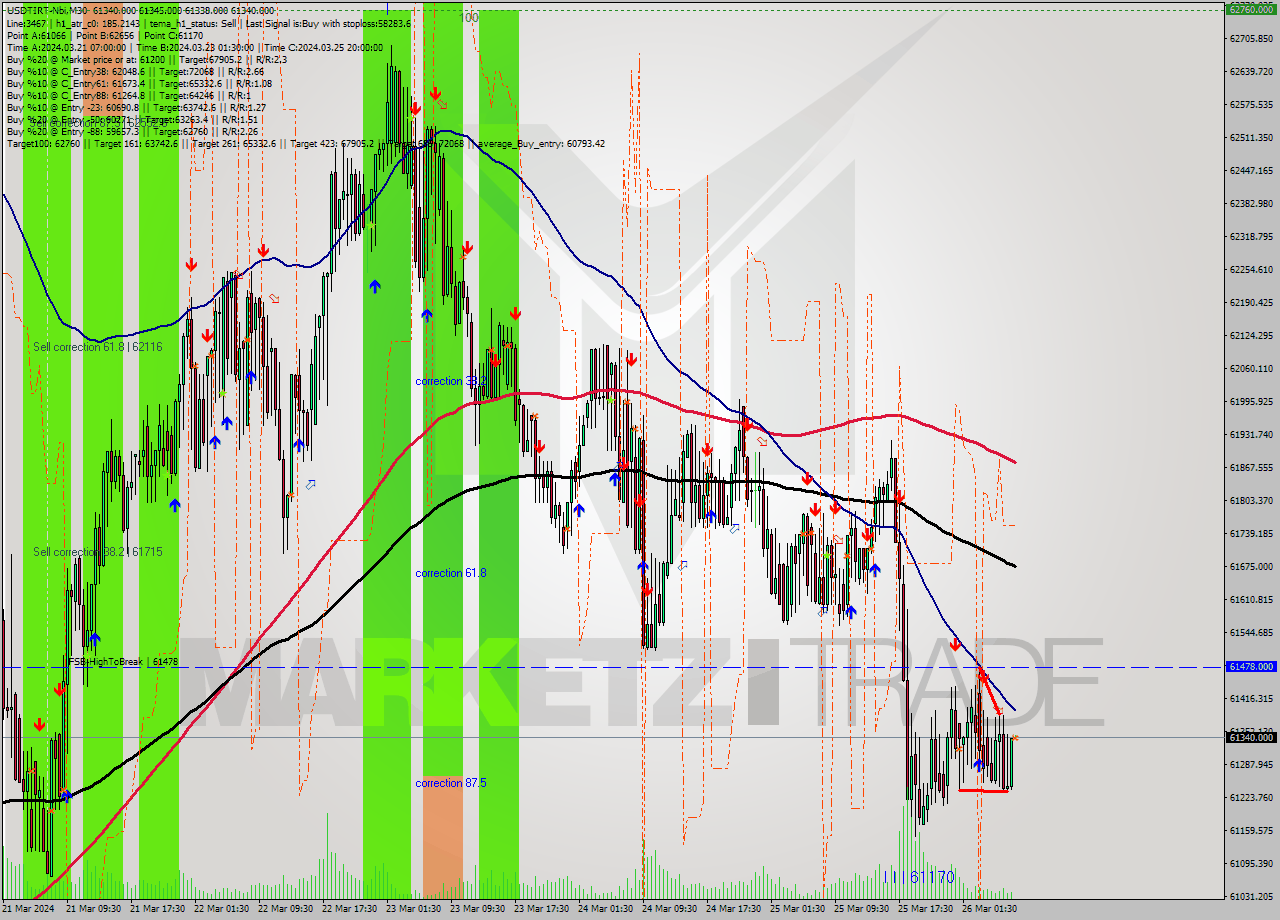 USDTIRT-Nbi M30 Signal