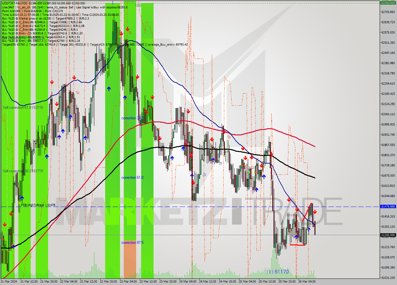 USDTIRT-Nbi M30 Signal