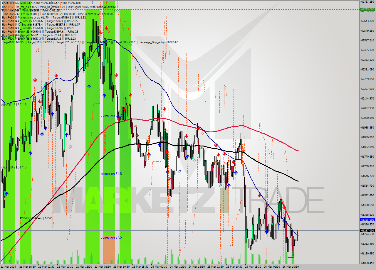 USDTIRT-Nbi M30 Signal