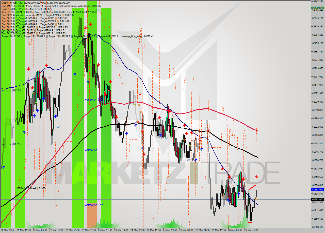 USDTIRT-Nbi M30 Signal