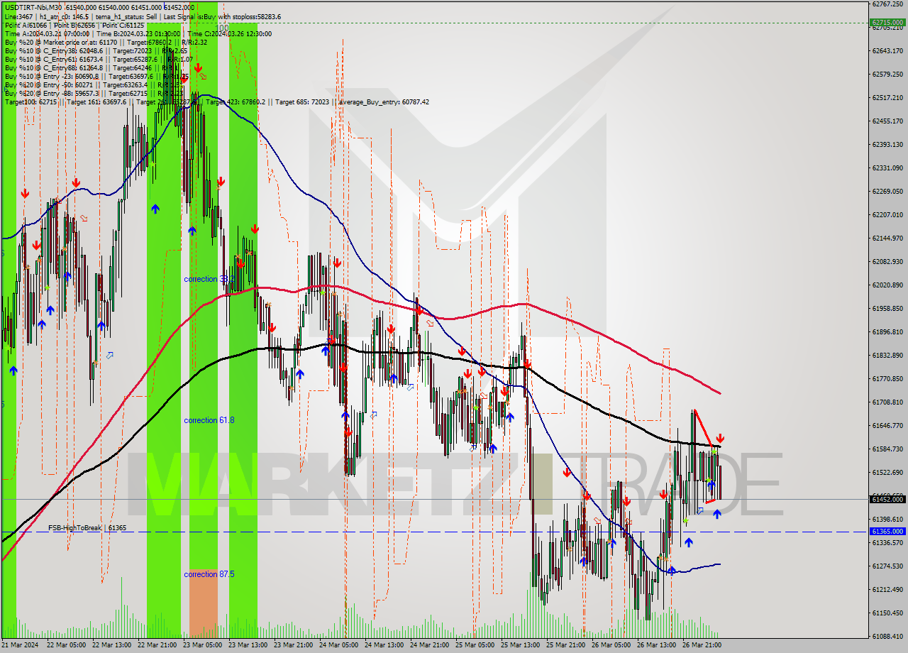 USDTIRT-Nbi M30 Signal