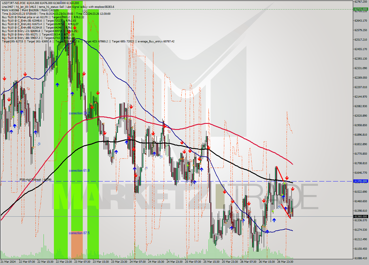USDTIRT-Nbi M30 Signal