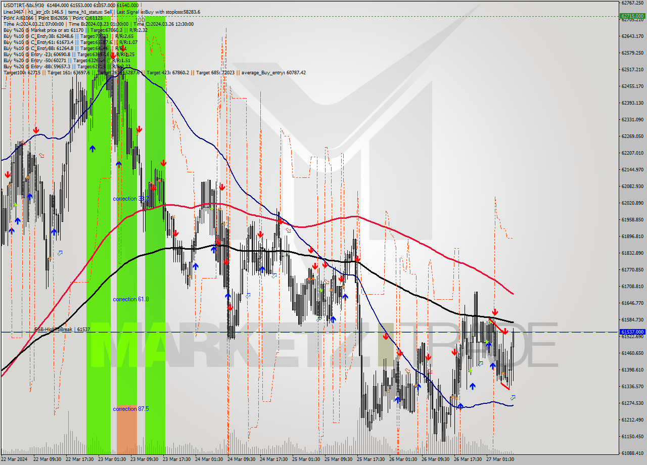 USDTIRT-Nbi M30 Signal