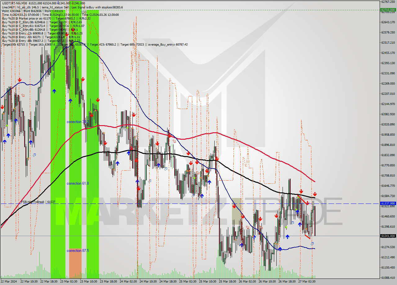 USDTIRT-Nbi M30 Signal