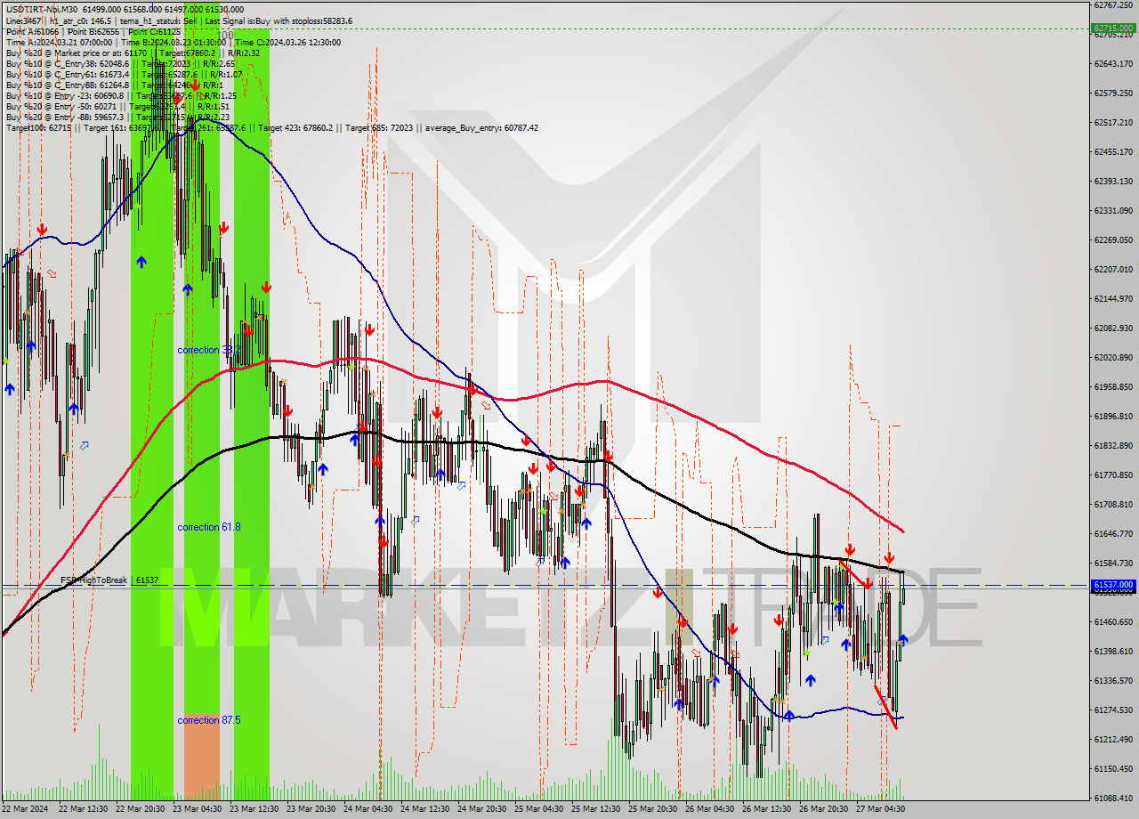 USDTIRT-Nbi M30 Signal