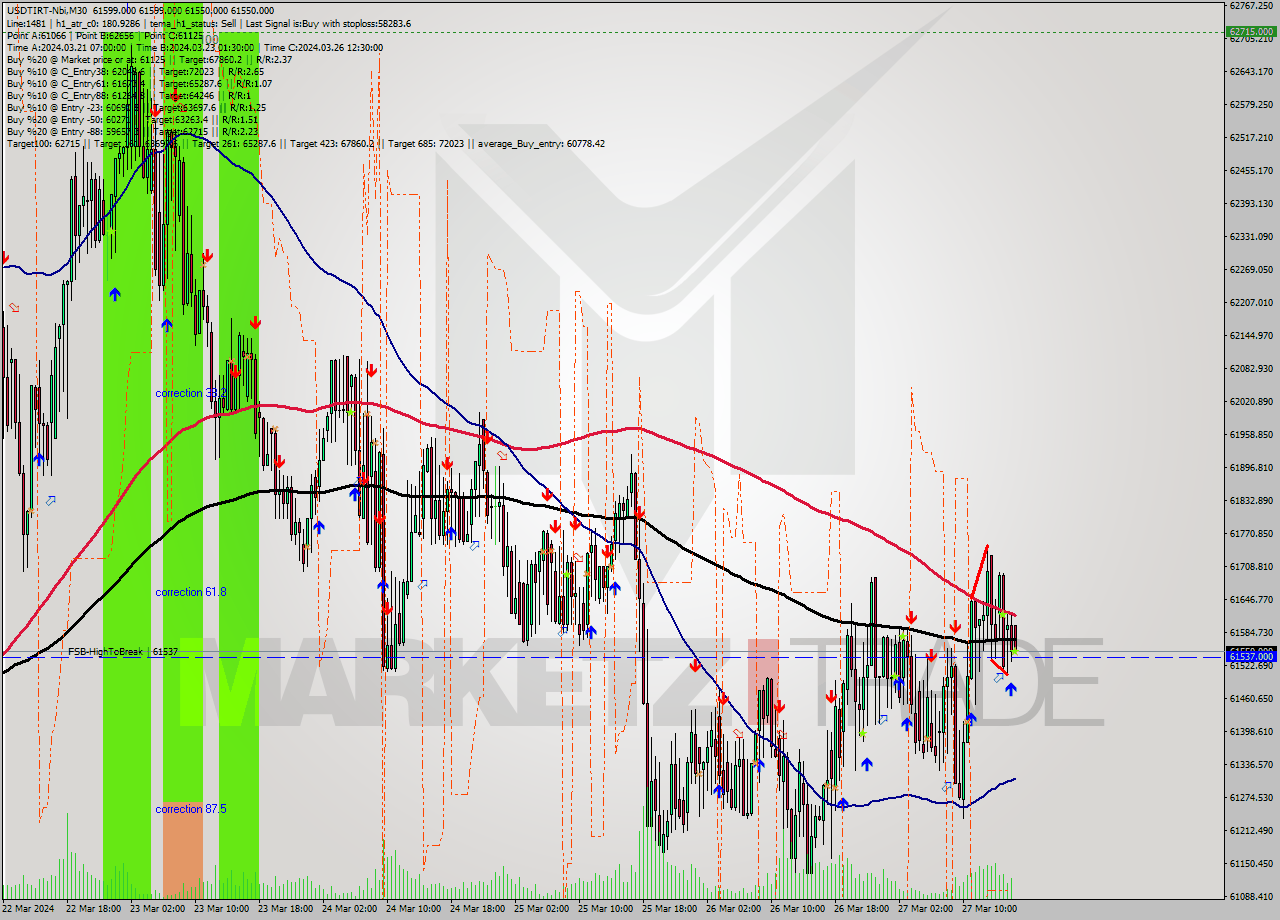 USDTIRT-Nbi M30 Signal