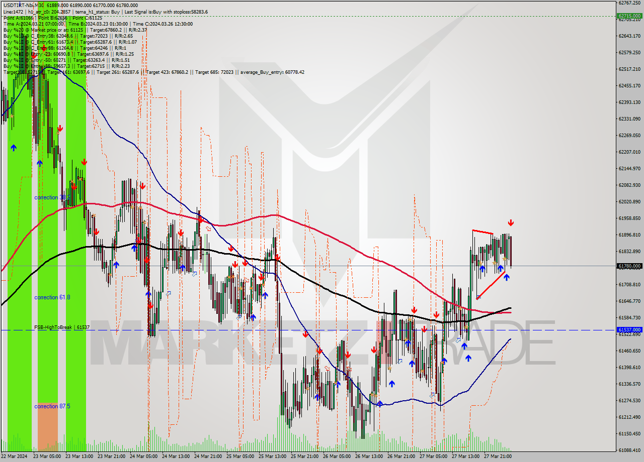 USDTIRT-Nbi M30 Signal