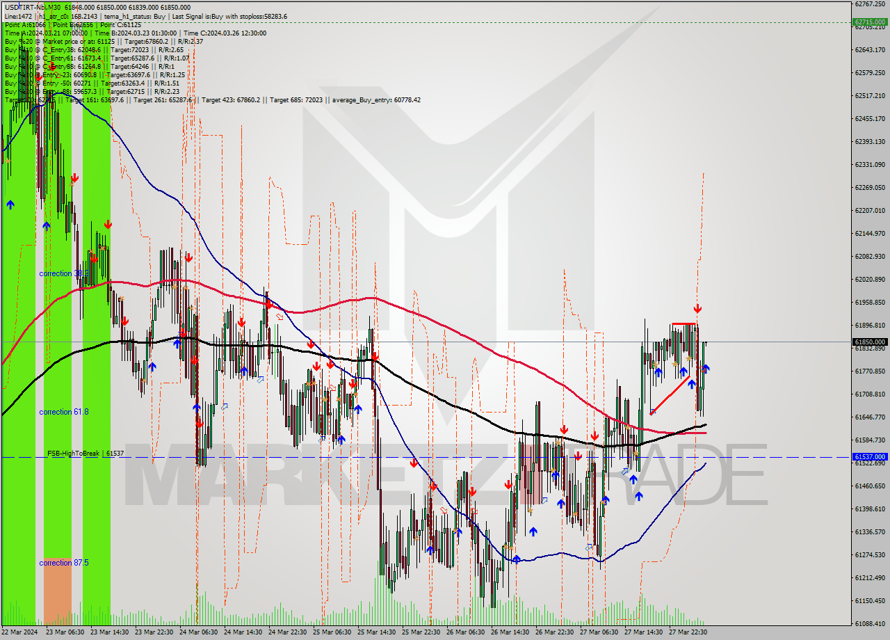 USDTIRT-Nbi M30 Signal