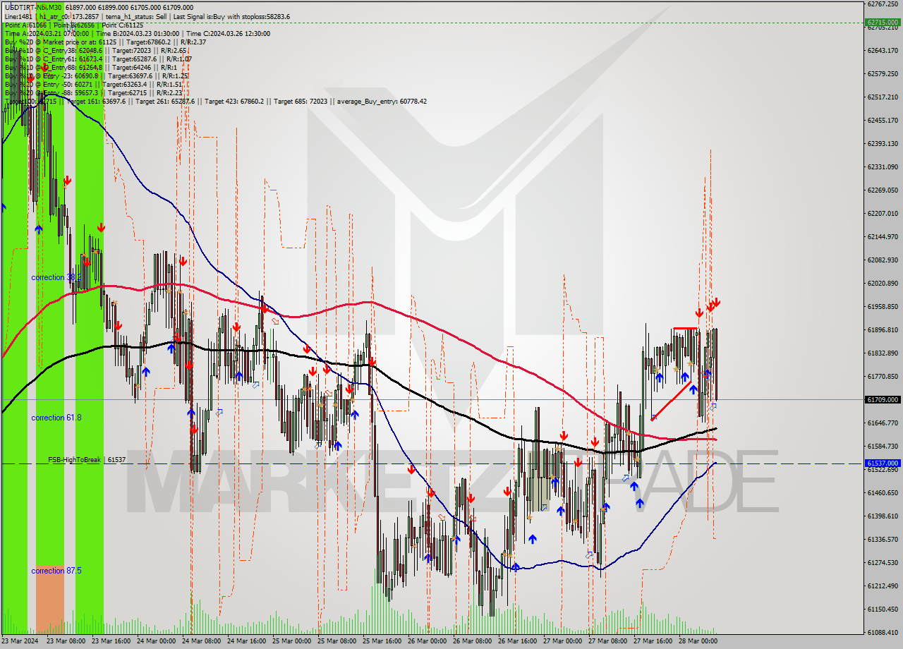 USDTIRT-Nbi M30 Signal