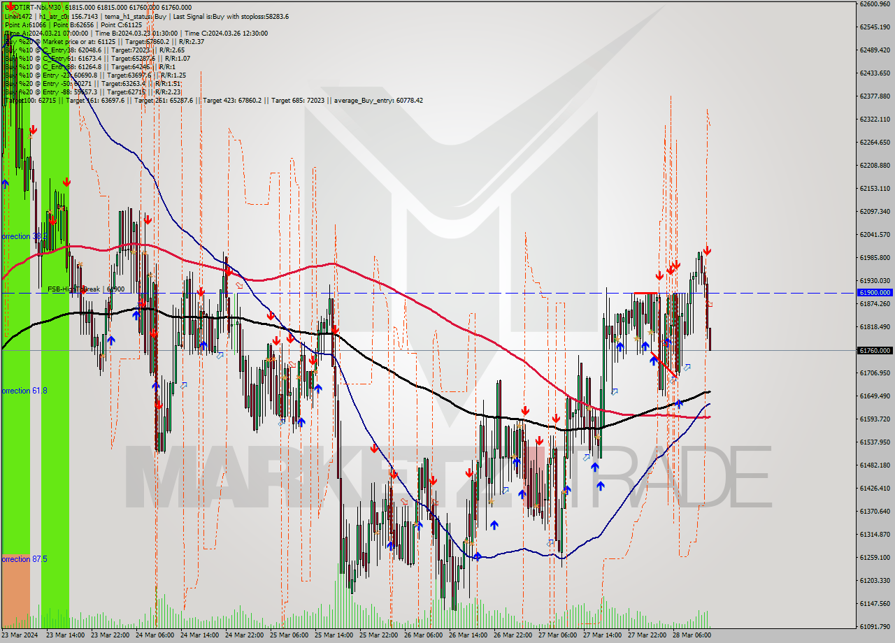 USDTIRT-Nbi M30 Signal