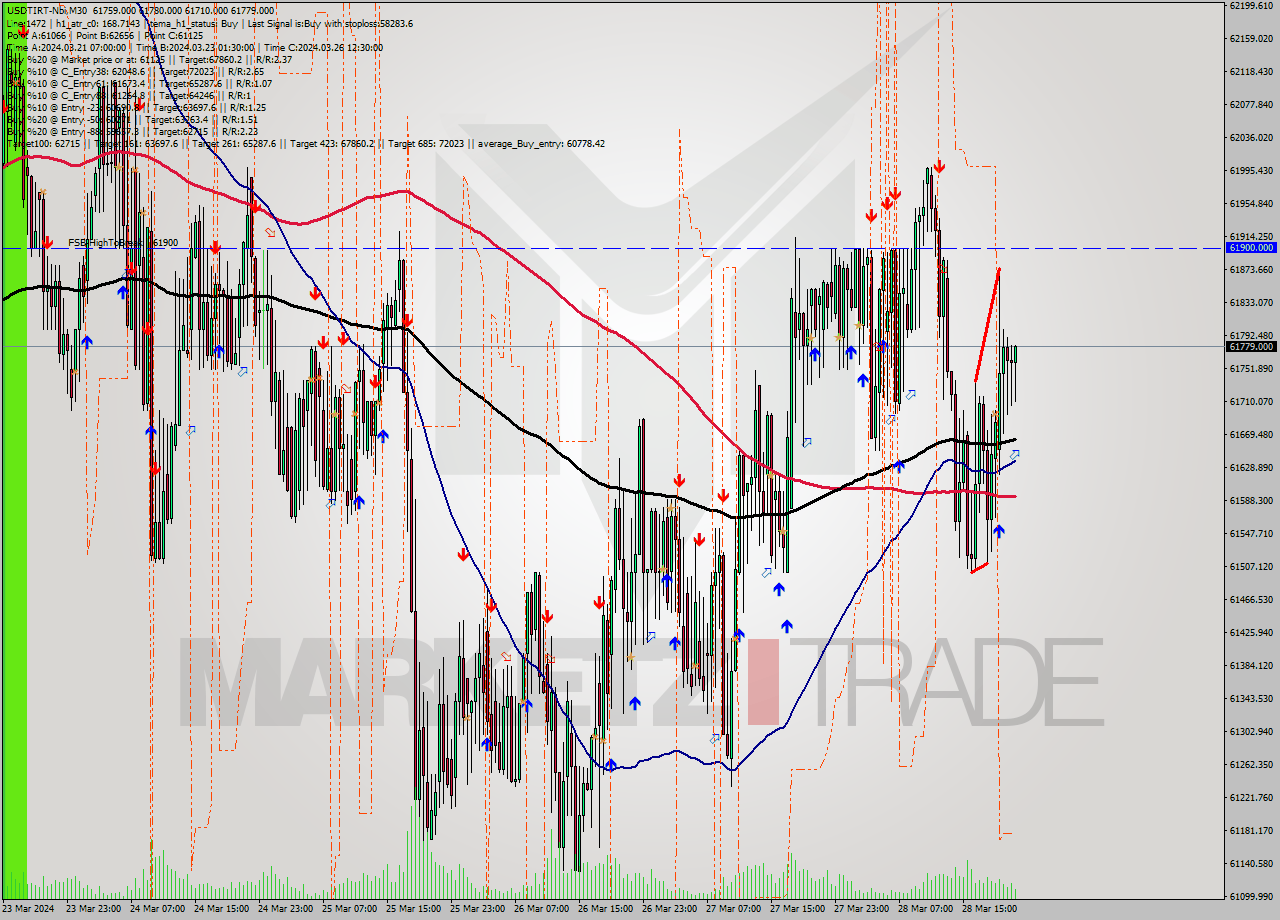 USDTIRT-Nbi M30 Signal