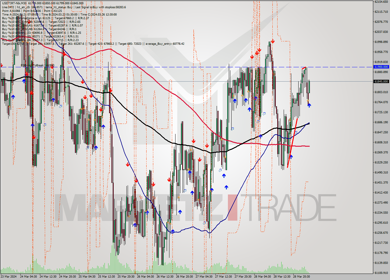 USDTIRT-Nbi M30 Signal
