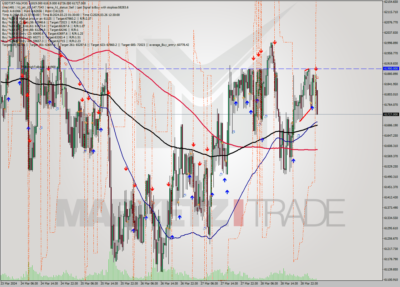 USDTIRT-Nbi M30 Signal