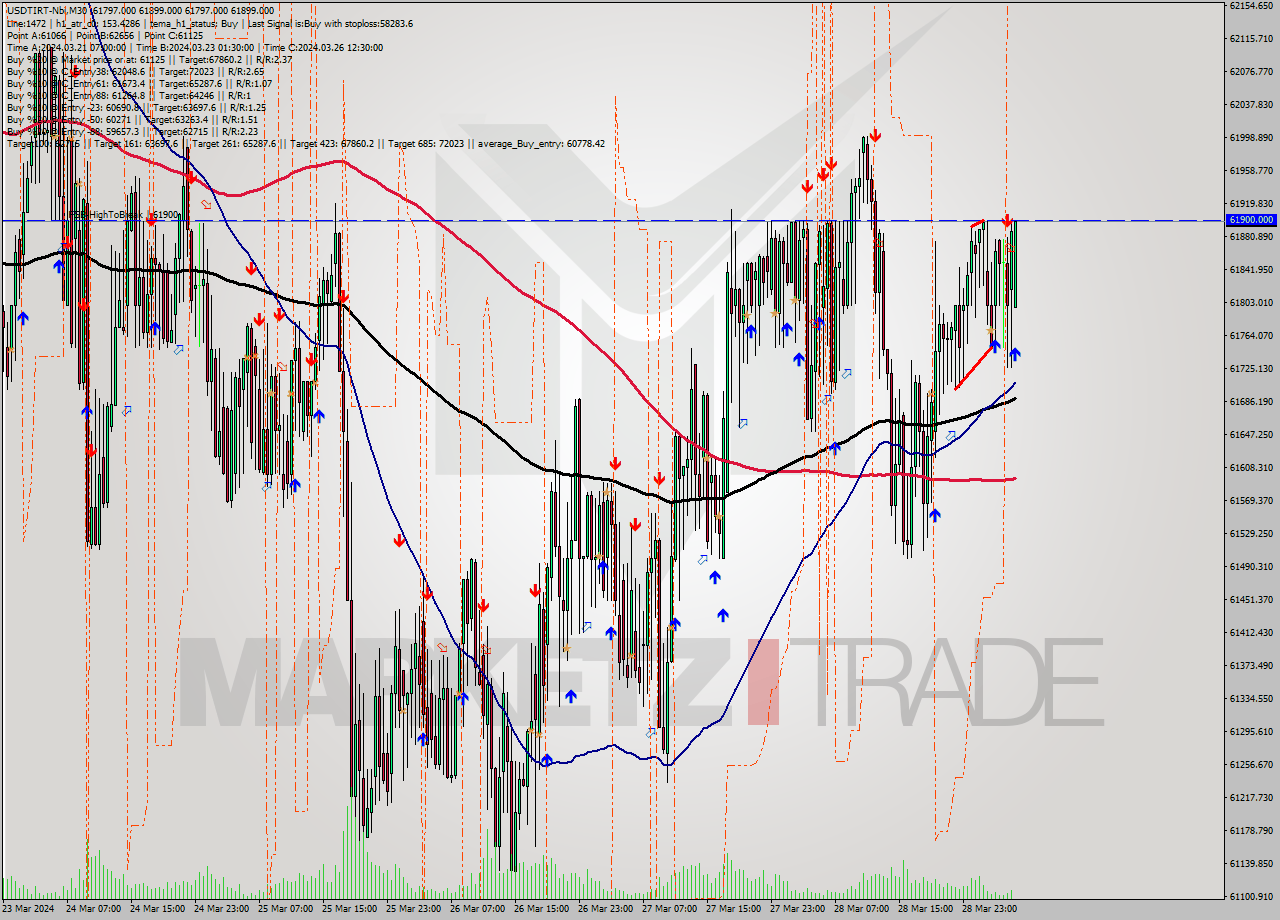 USDTIRT-Nbi M30 Signal