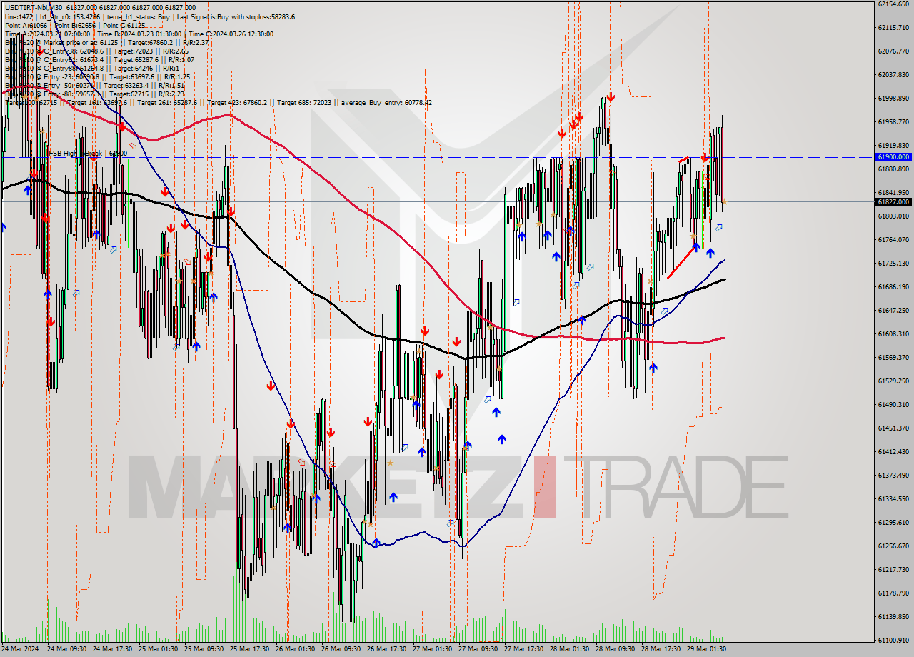 USDTIRT-Nbi M30 Signal