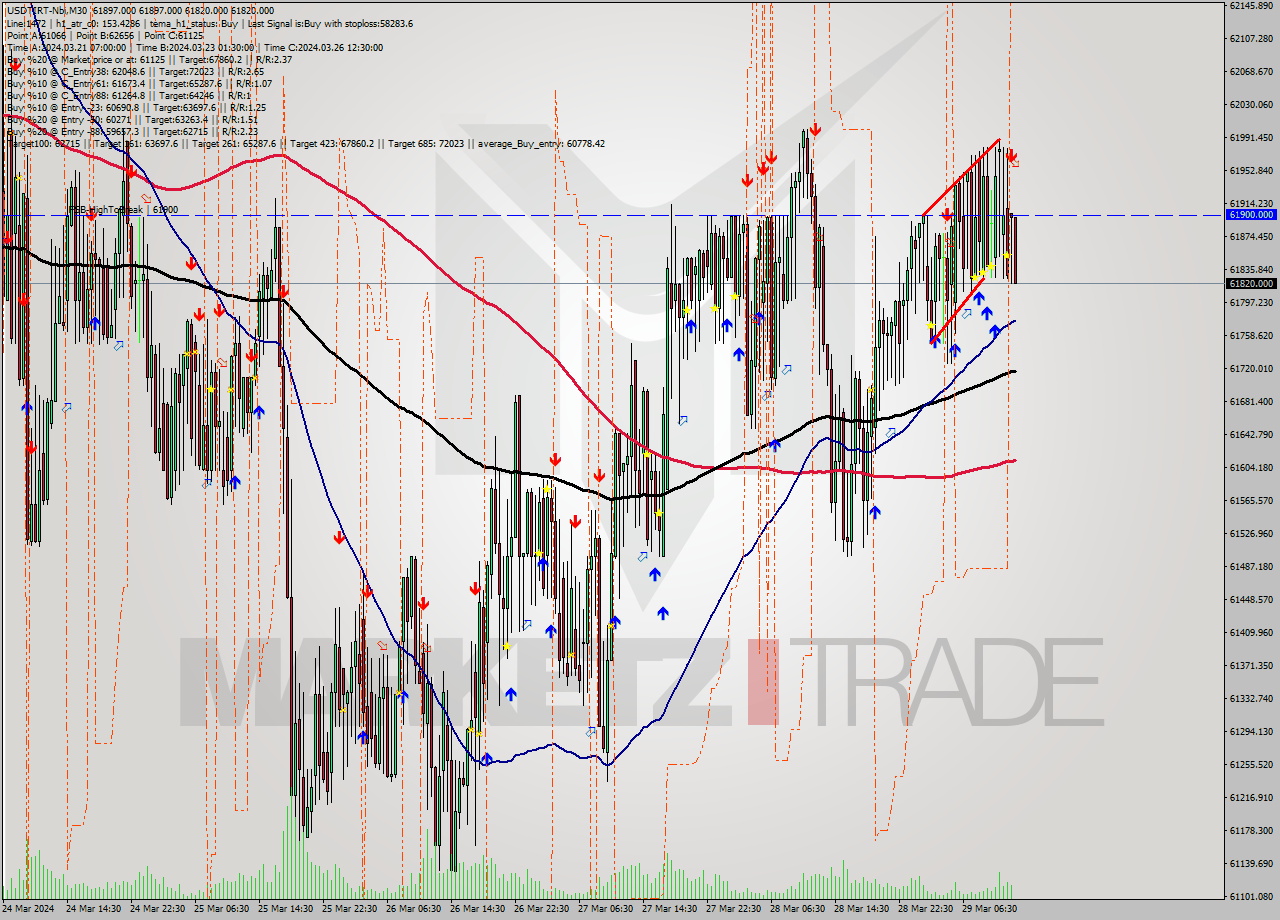 USDTIRT-Nbi M30 Signal