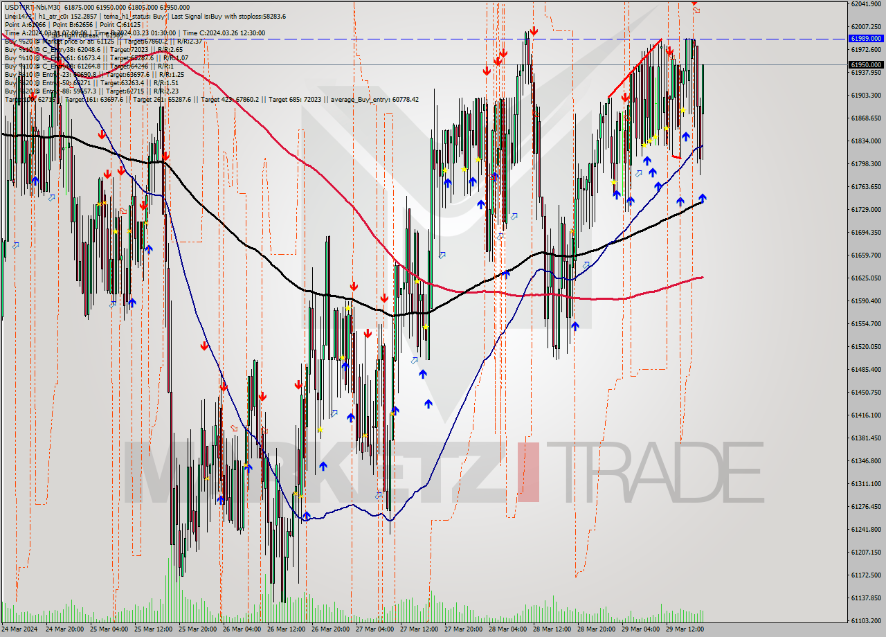 USDTIRT-Nbi M30 Signal