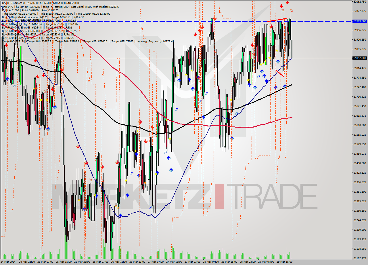 USDTIRT-Nbi M30 Signal