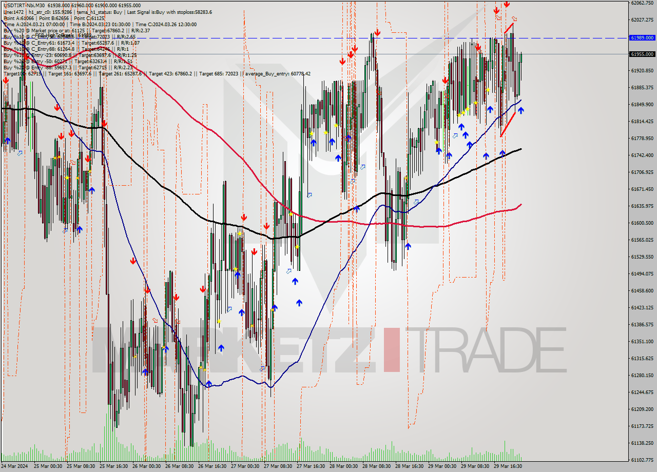 USDTIRT-Nbi M30 Signal