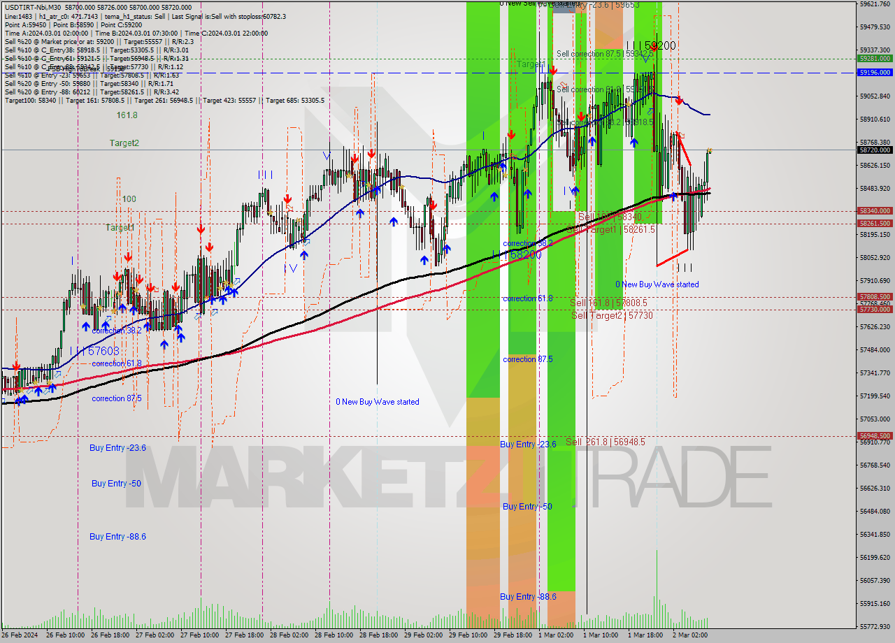 USDTIRT-Nbi M30 Analysis USDTIRT-Nbi M30 Signal