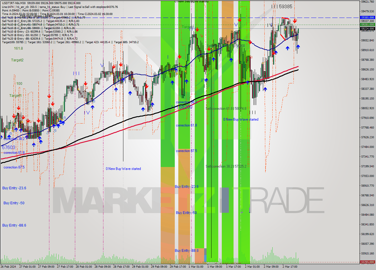 USDTIRT-Nbi M30 Signal