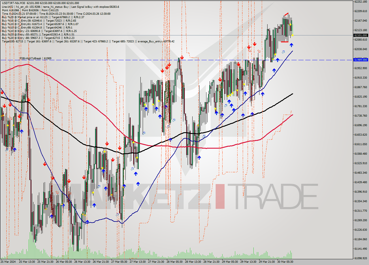 USDTIRT-Nbi M30 Signal