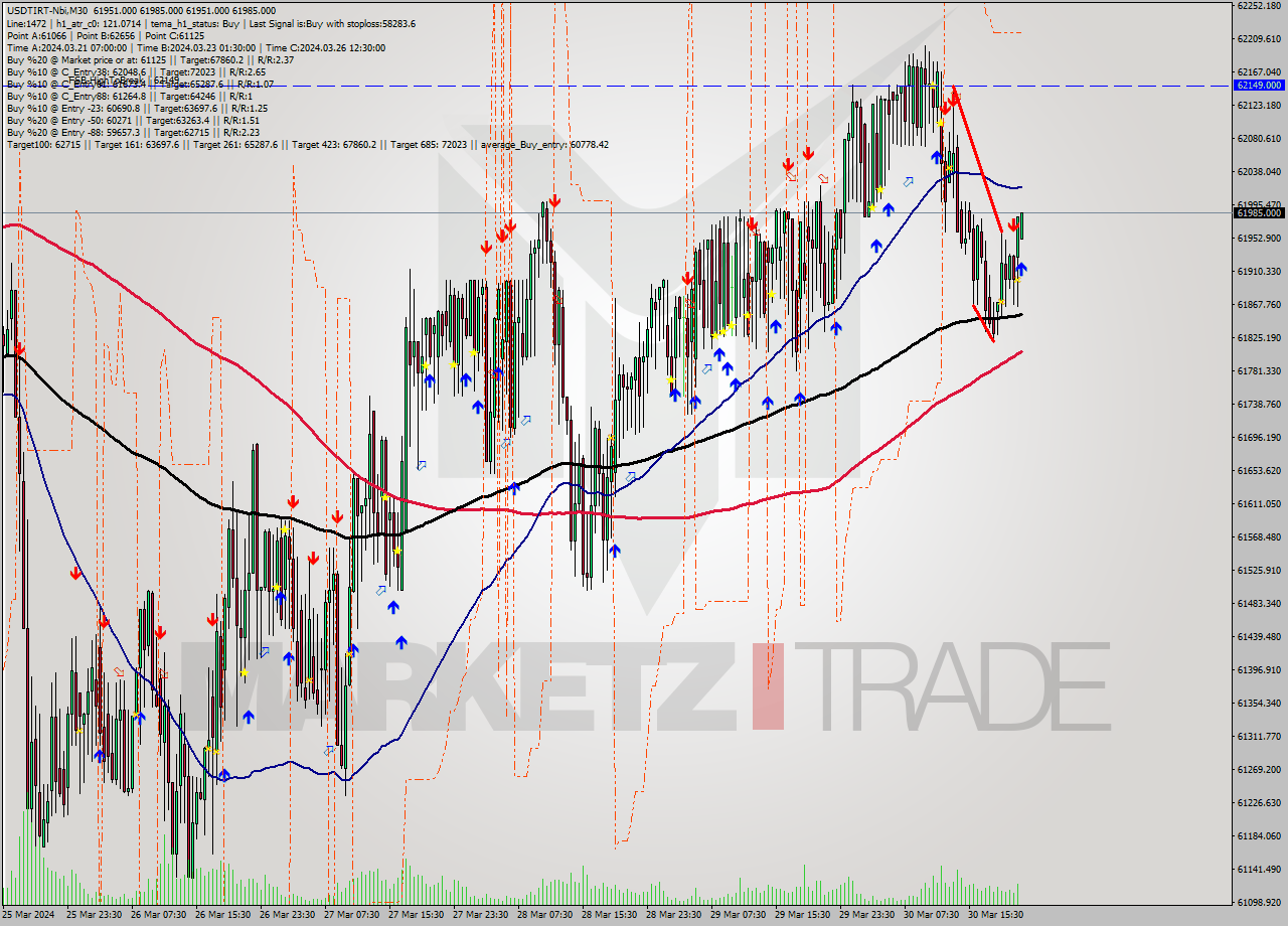 USDTIRT-Nbi M30 Signal