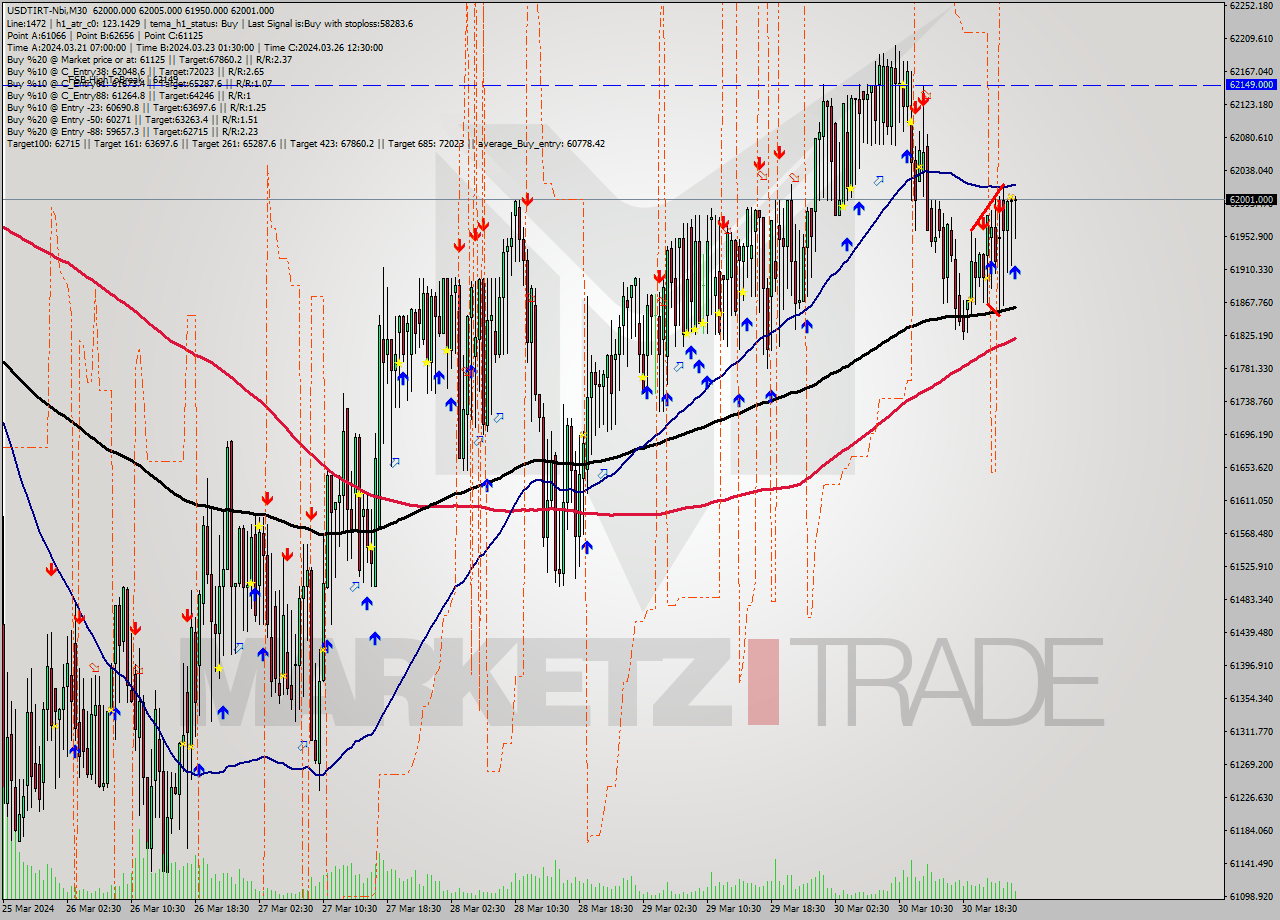 USDTIRT-Nbi M30 Signal