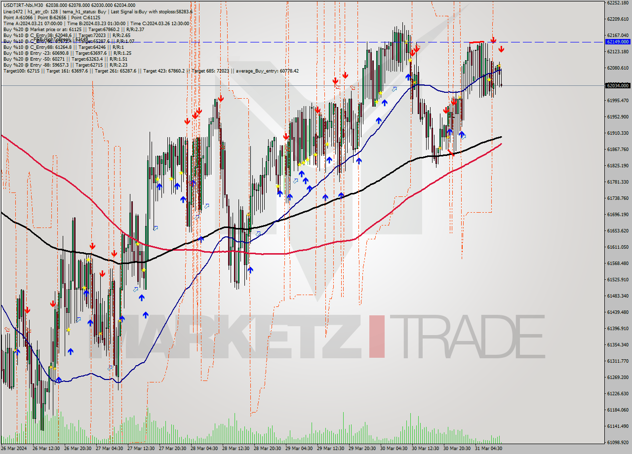 USDTIRT-Nbi M30 Signal