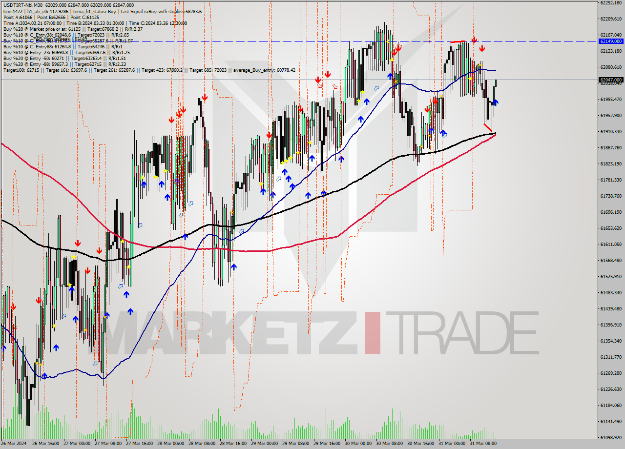 USDTIRT-Nbi M30 Signal