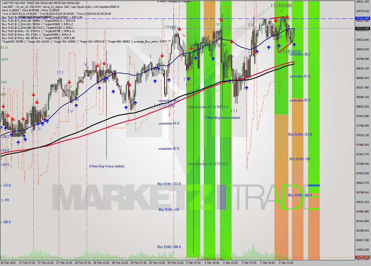 USDTIRT-Nbi M30 Signal
