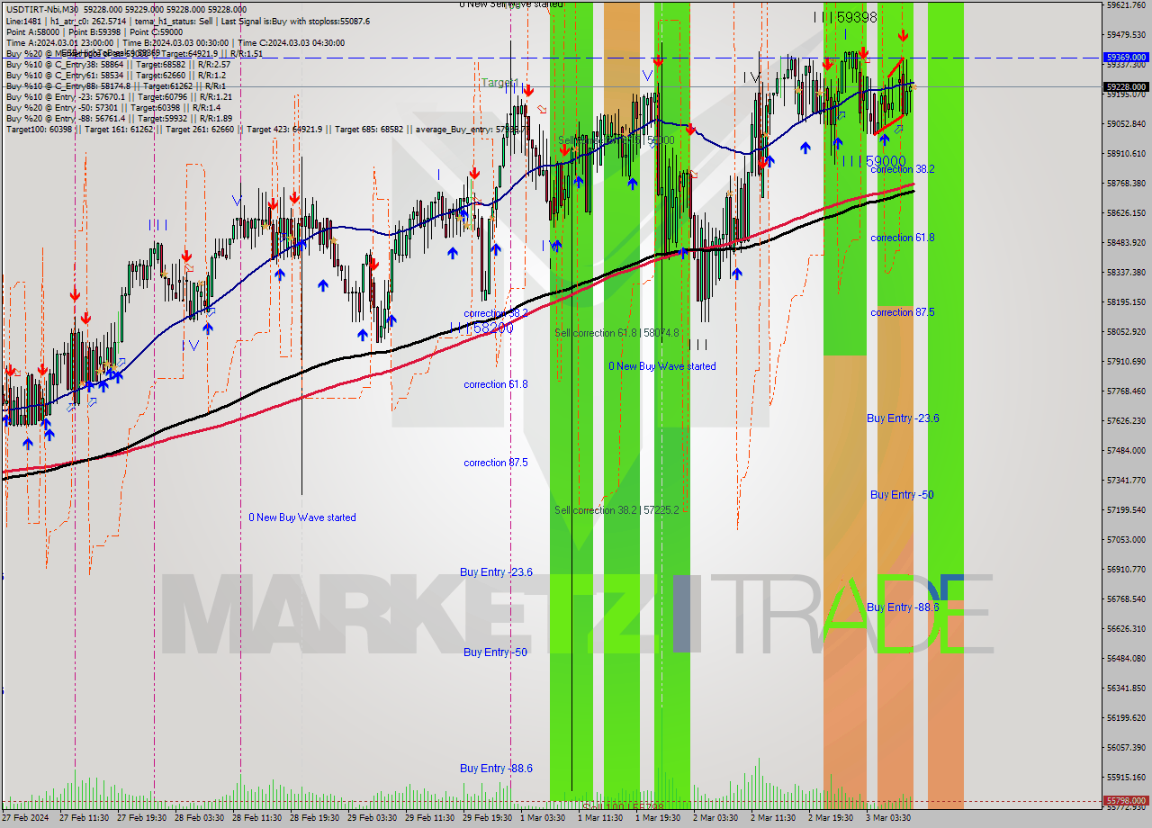 USDTIRT-Nbi M30 Signal
