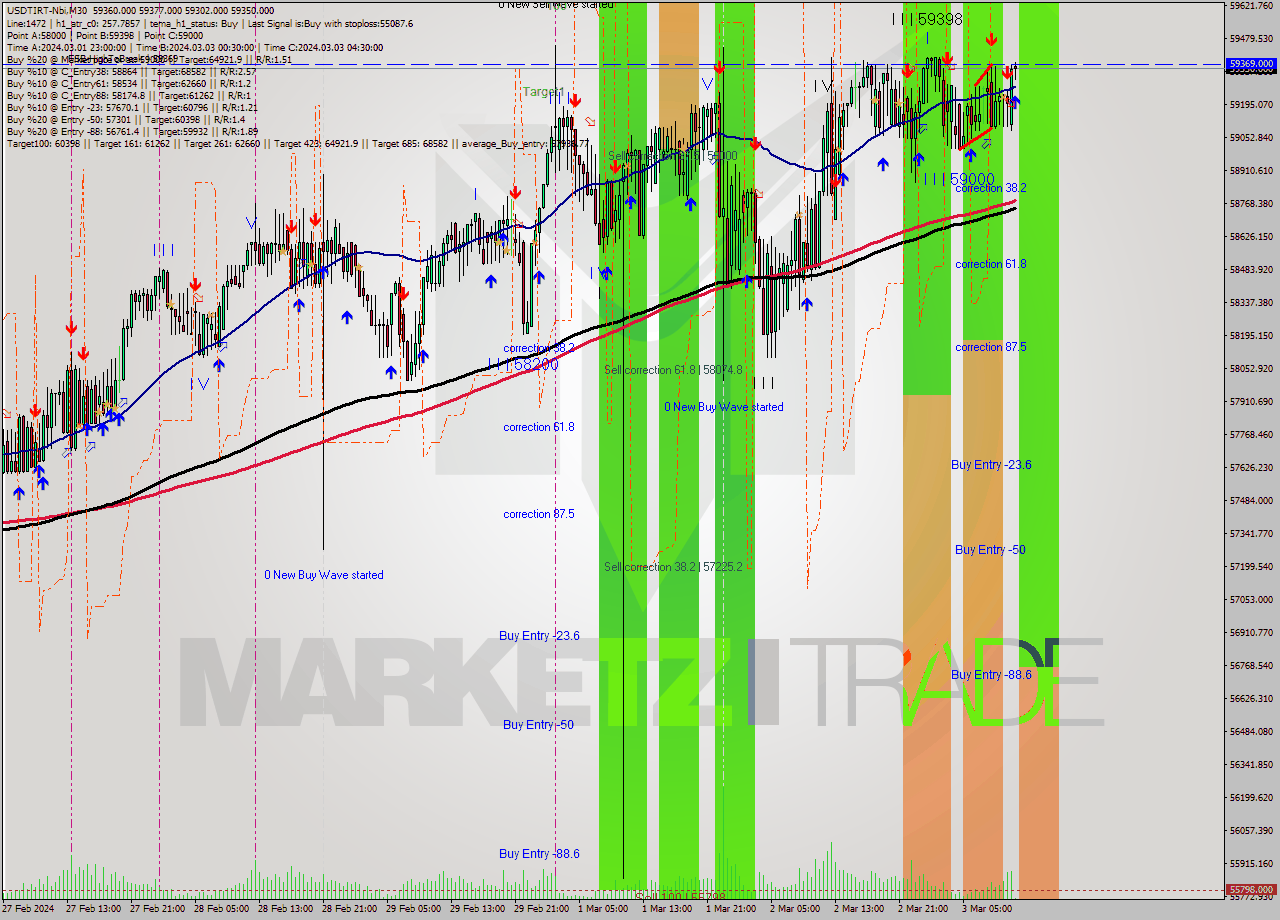 USDTIRT-Nbi M30 Signal