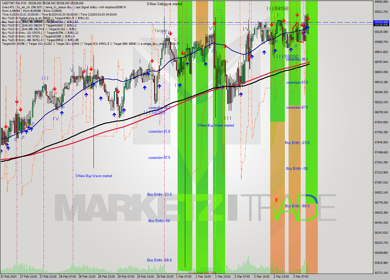 USDTIRT-Nbi M30 Signal