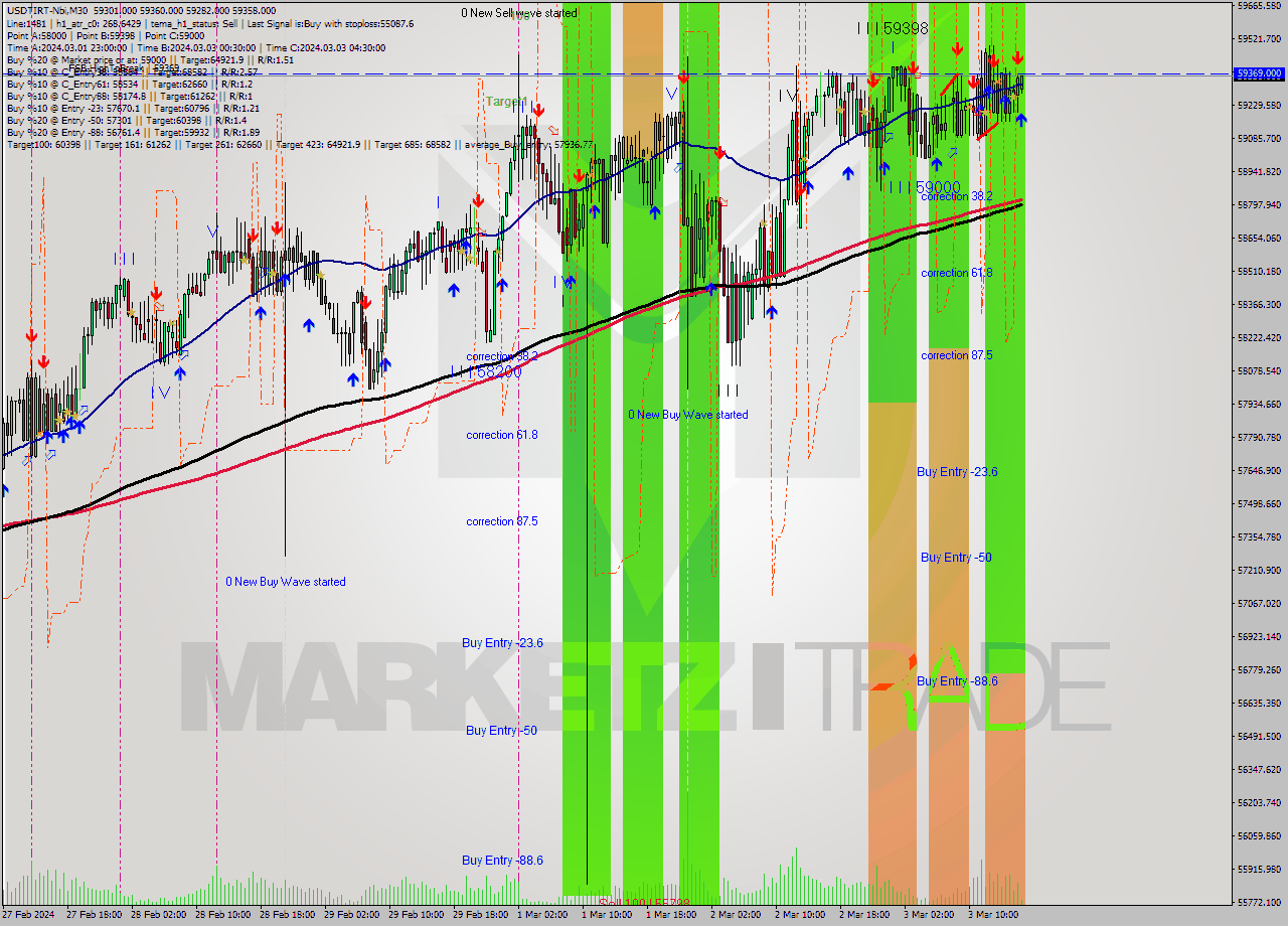 USDTIRT-Nbi M30 Signal