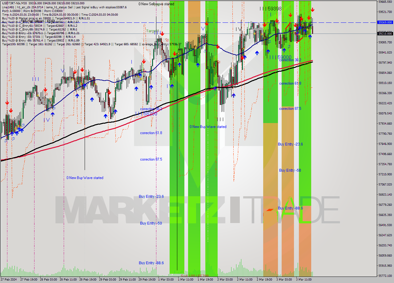 USDTIRT-Nbi M30 Signal