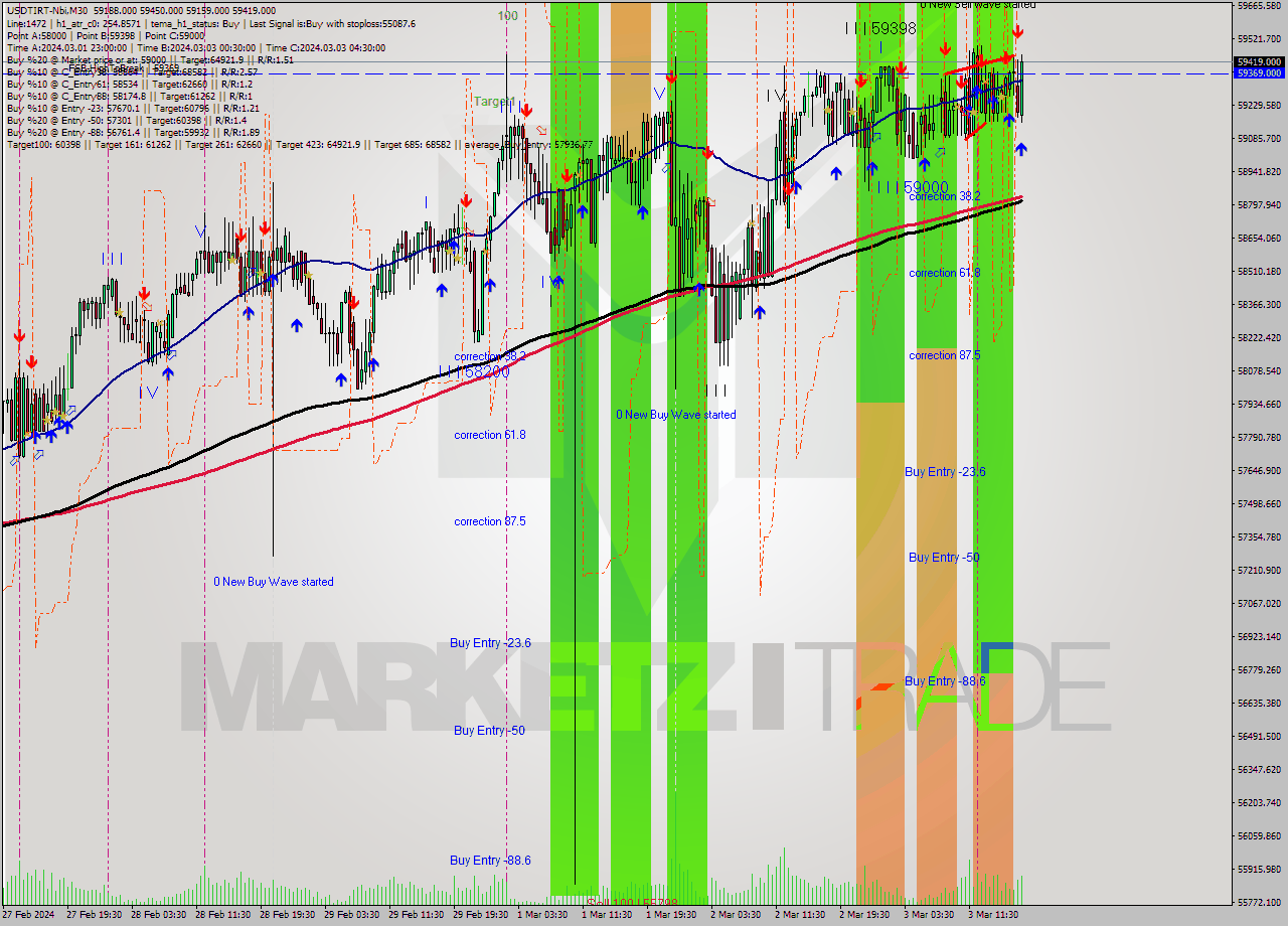 USDTIRT-Nbi M30 Signal