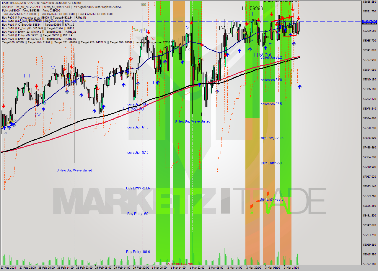 USDTIRT-Nbi M30 Signal