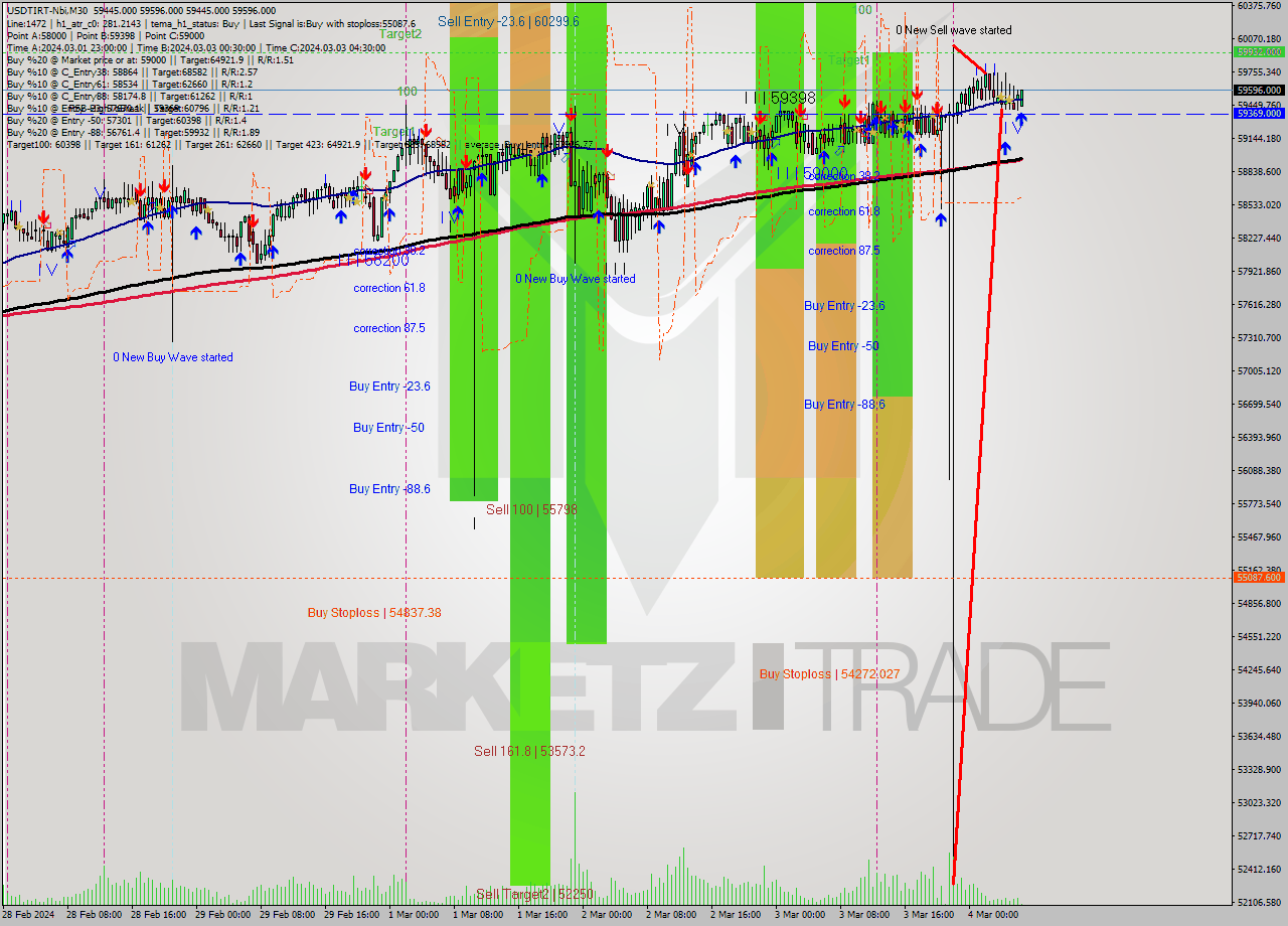 USDTIRT-Nbi M30 Signal
