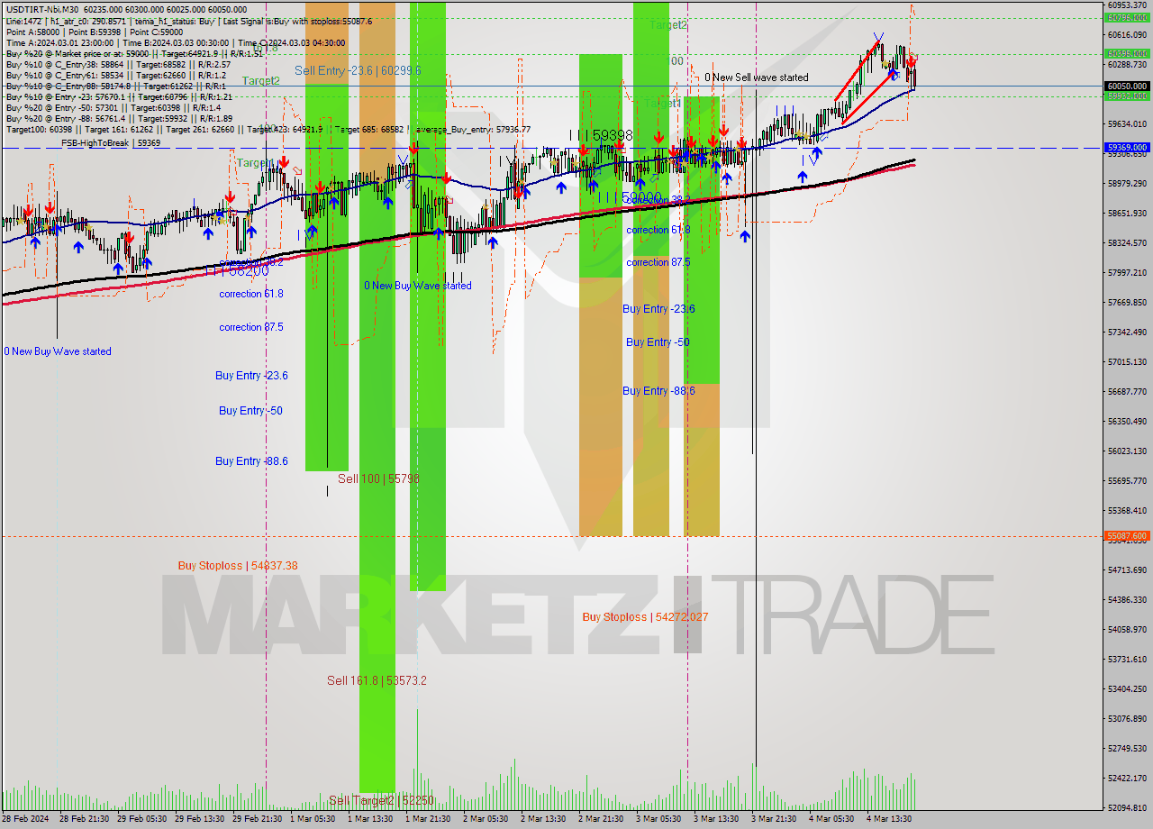 USDTIRT-Nbi M30 Signal
